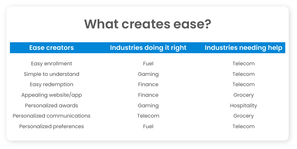 factors which create ease in customer loyalty programs