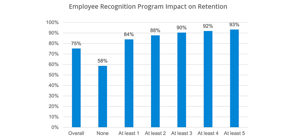 chart showing employee recognition program impact on retention