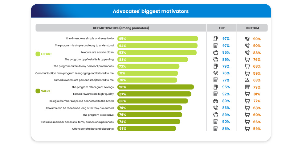 graphic of biggest motivators for brand advocates