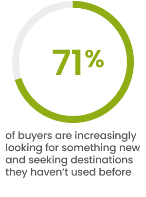 71% of buyers are increasingly seeking new destinations