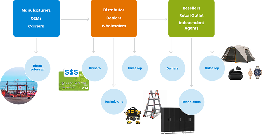 Channel incentive influence chain graphic