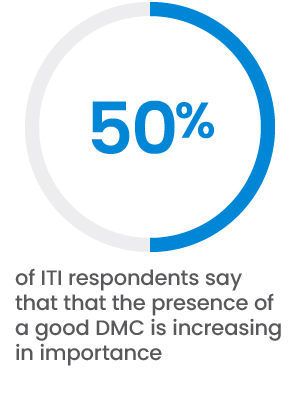 50% say a good DMC is increasing in importance