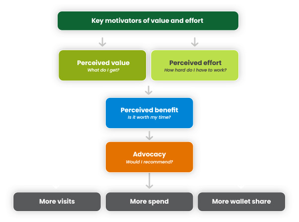key motivators of value and effort