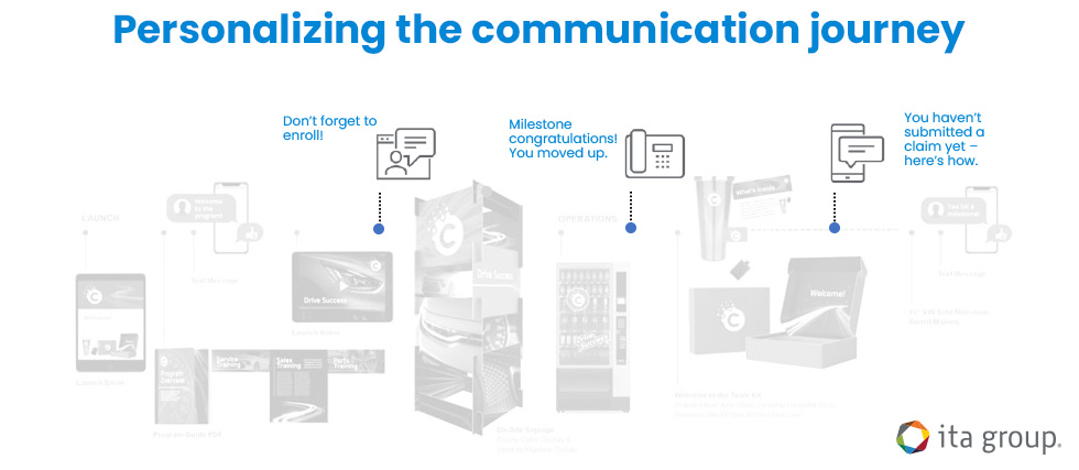 chart showing how the communication journey can be personalized