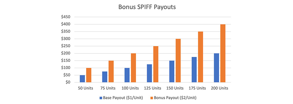  chart showing bonus payout for spiff
