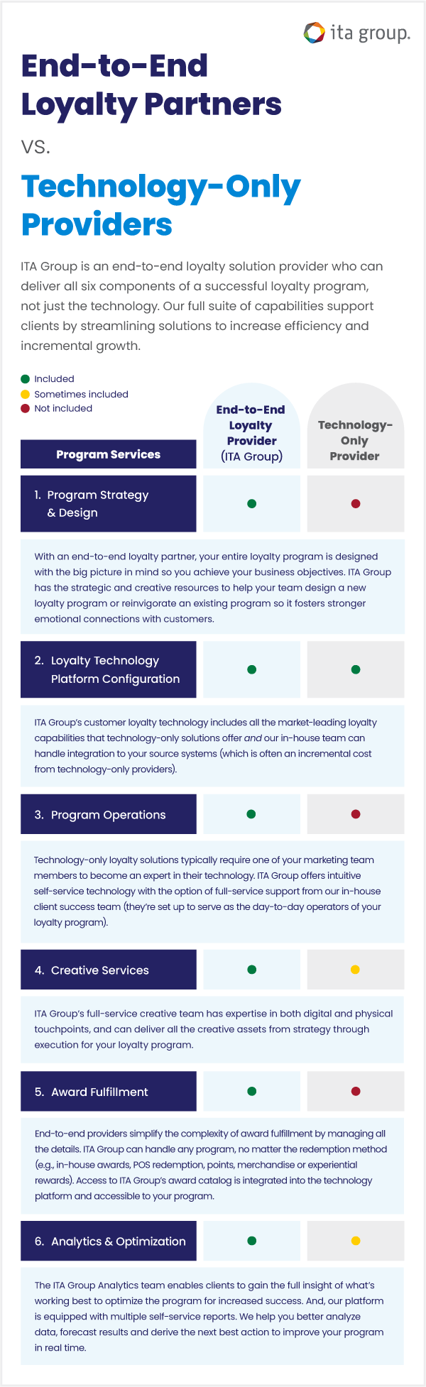 chart comparing end-to-end solution vs. technology-only loyalty program