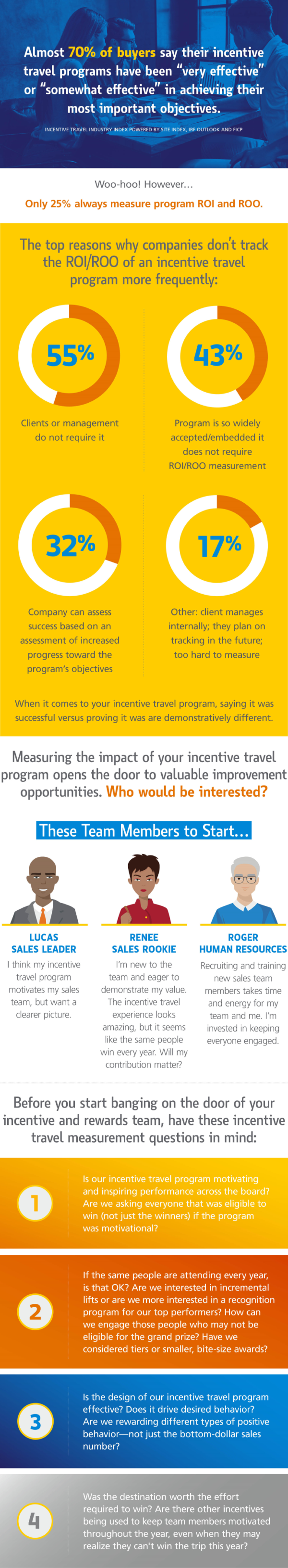 Measure Your Incentive Travel Program ROI Infographic